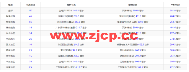 #2022年5月#sharktech(鲨鱼机房)：公有云荷兰阿姆斯特丹机房简单测评，16核/32G内存/1200G SSD/5T流量/10G端口，$43.82/月起插图9