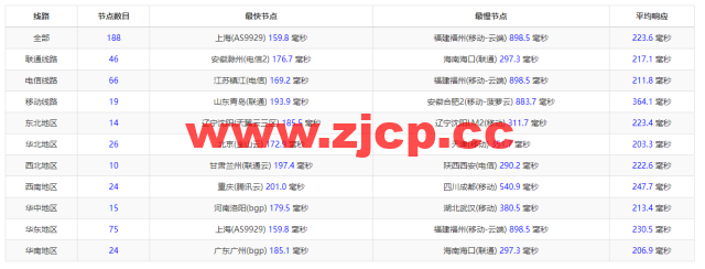 #2022年5月#sharktech(鲨鱼机房)：公有云美国丹佛机房简单测评，16核/32G内存/1200G SSD/5T流量/10G端口，$43.82/月起插图9