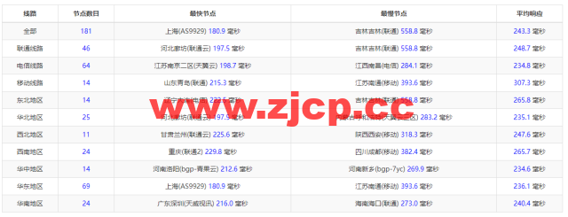#2022年5月#sharktech(鲨鱼机房)：公有云美国芝加哥机房简单测评，16核/32G内存/1200G SSD/5T流量/10G端口，$43.82/月起插图9