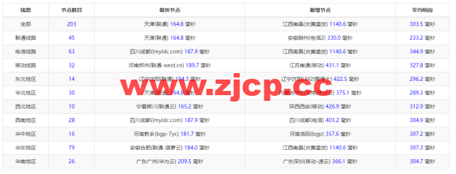 #2022年5月#JustHost：俄罗斯vps/美国vps，可自由更换IP，7.7元/月起，附喀山（Rostelecom (Kazan)机房简单测评（第二次测评）插图9