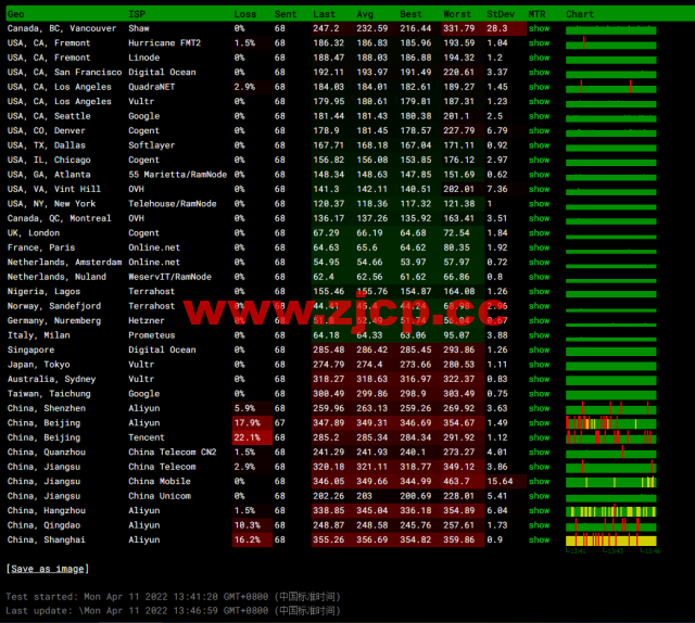 #2022年5月#JustHost：俄罗斯vps/美国vps，可自由更换IP，7.7元/月起，附喀山（Rostelecom (Kazan)机房简单测评（第二次测评）插图11