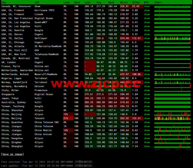 #2022年5月#JustHost：俄罗斯vps/美国vps，可自由更换IP，7.7元/月起，附莫斯科DataLine (Tier-3, Moscow)机房简单测评（第二次测评）插图11