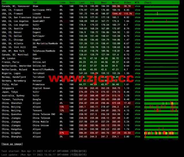 #2022年5月#JustHost：俄罗斯vps/美国vps，可自由更换IP，7.7元/月起，附峡湾（莫斯科）Fiord (Moscow)机房简单测评（第二次测评）插图11