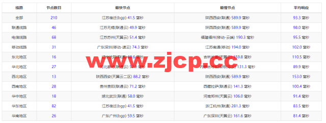 #2022年5月#腾讯云：轻量应用服务器，低至58元/年，日本东京机房，简单测评插图9