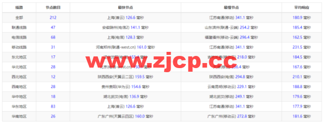 #2022年5月#腾讯云：轻量应用服务器，低至58元/年，美国硅谷机房，简单测评插图9