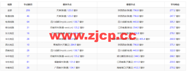 #2022年5月#腾讯云：轻量应用服务器，低至58元/年，印度孟买机房，简单测评插图9