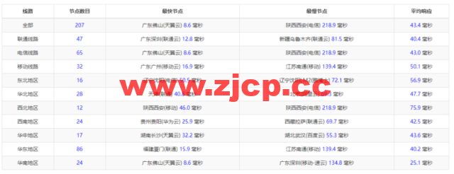 稳爱云：香港CN2 GIA三区95折优惠，月付28元起，海外高防免备案cdn8折优惠，28元/月起，附香港CN2 GIA三区 vps简单测评插图9