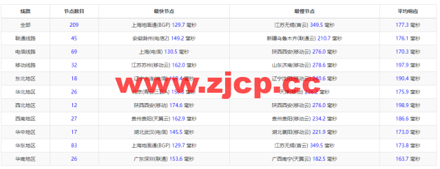萝卜数据：美国cera 200G防御云服务器，回程9929线路，月付$4.9起，附简单测评插图11