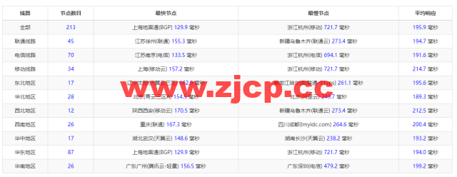 蓝米云：美国200G高防云服务器，简单测评插图11
