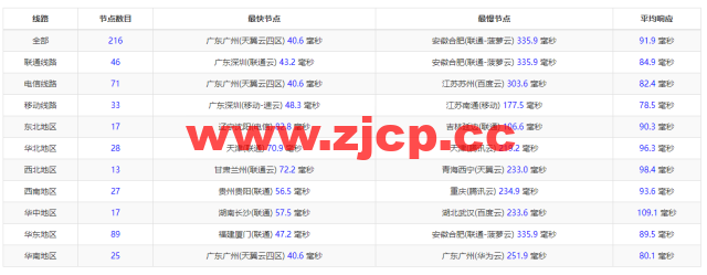 华纳云：新加坡高防服务器，E5-2660/16G内存/500G SSD/不限流量/10Mbps带宽，¥1600/月，附简单测评插图11