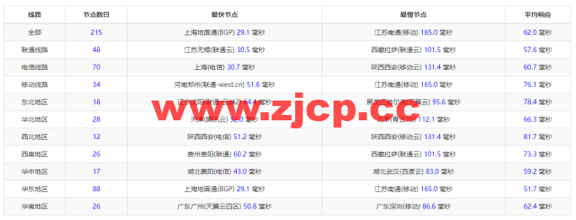 萝卜数据：日本CN2 BGP云服务器，電信去程163，回程CN2，移動聯通去程回程直连，月付$4.7起，原生IP，解锁tiktok，附简单测评插图11