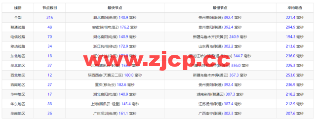 萝卜数据：美国cera大宽带云服务器，去程電信163，回程聯通4837，月付$4.7起，原生ip，解锁tiktok，附简单测评插图11