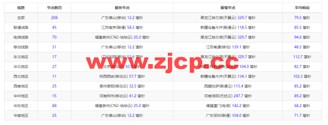 #2022年6月第二次测评#DMIT：香港vps，1核/756M内存/10G SSD硬盘/2T流量/1Gbps带宽，月付$6.9，三网回程移动CMI插图10