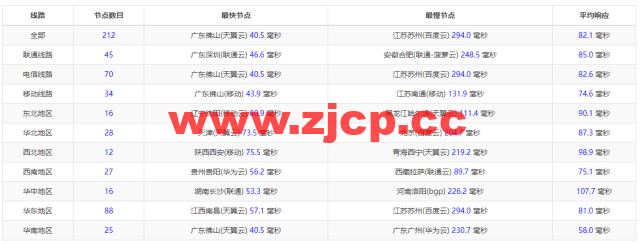 华纳云：新加坡CN2云服务器简单测评，告诉你新加坡CN2云服务器怎么样插图11