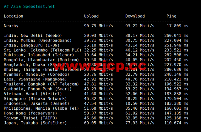 spinservers：美国圣何塞电信机房服务器，2*E5-2630Lv3/64G内存/1.6T SSD硬盘/20Mbps带宽，$139/月起，简单测评，原生ip，解锁tiktok插图6
