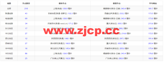 spinservers：美国圣何塞电信机房服务器，2*E5-2630Lv3/64G内存/1.6T SSD硬盘/20Mbps带宽，$139/月起，简单测评，原生ip，解锁tiktok插图10