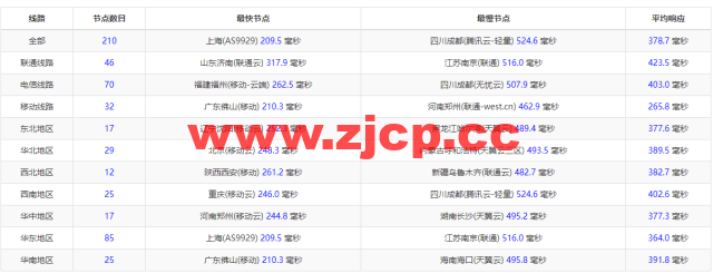 lightnode：巴林机房VPS，1核/2G内存/50G硬盘/1000GB流量，月付$7.71起，简单测评插图11