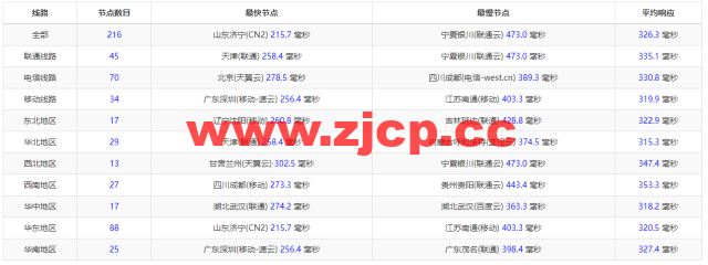 lightnode：埃及开罗机房VPS，1核/2G内存/50G硬盘/1000GB流量，月付$17.71起，简单测评插图11