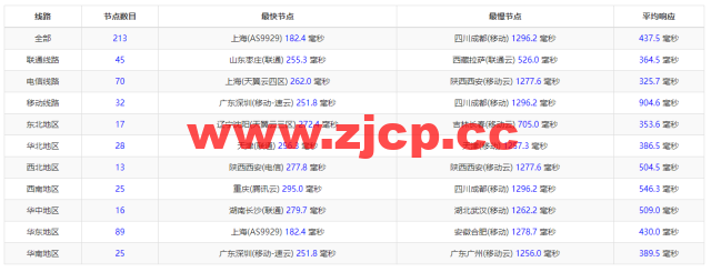 lightnode：希腊雅典机房VPS，1核/2G内存/50G硬盘/1000GB流量，月付$7.71起，原生IP，解锁tiktok，附简单测评插图11