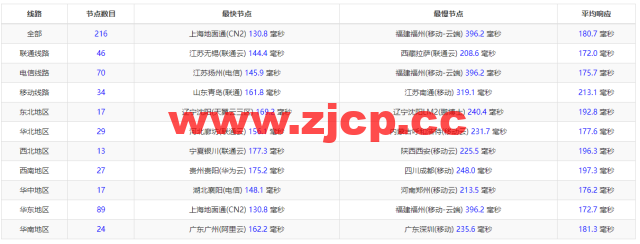 CMIVPS：美国VPS，AS4837线路，1核/2G内存/30GB NVMe/2TB流量/1Gbps带宽，月付$6.12，半年付$32.4，解锁美区tiktok，简单测评插图11