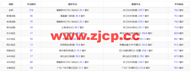 CMIVPS：香港VPS，1核/1G内存/10GB SSD/500G流量/50Mbps带宽，月付$7.5，简单测评插图11
