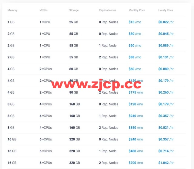 Vultr 上线 MySQL 托管数据库，月付 $15 起，轻松迁移插图5