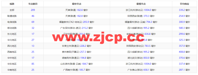 Contabo：英国vps，原生ip，4核/8G/200G SSD或50 GB NVMe/200Mbps带宽起，月付€6.99，解锁tiktok等流媒体，简单测评插图11