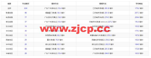 #补货#lightnode：马来西亚吉隆坡机房VPS，1核/2G内存/50G硬盘/1000GB流量，月付$7.71起，简单测评插图11