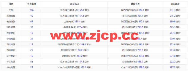 Contabo：美国vps，西部“西雅图”机房，原生ip，4核/8G/200G SSD或50 GB NVMe/200Mbps带宽起，月付€6.99，解锁tiktok等流媒体，简单测评插图11