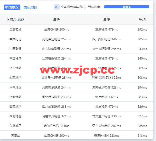 Contabo：美国vps，东部“纽约”机房，原生ip，4核/8G/200G SSD或50 GB NVMe/200Mbps带宽起，月付€6.99，解锁tiktok等流媒体，简单测评插图10