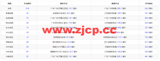 #适合建站#稳爱云：香港cn2 gia线路，原生IP，1核/1G内存/40G硬盘/300G流量/10Mbps带宽，36元起，附简单测评插图11