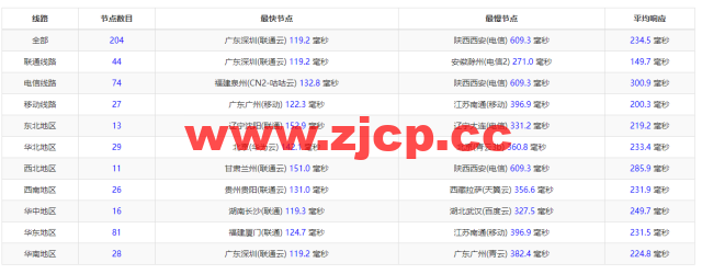 Vultr：印度新德里机房云服务器测评2022：下载速度、速度延迟、路由丢包、性能测评、流媒体解锁等插图11