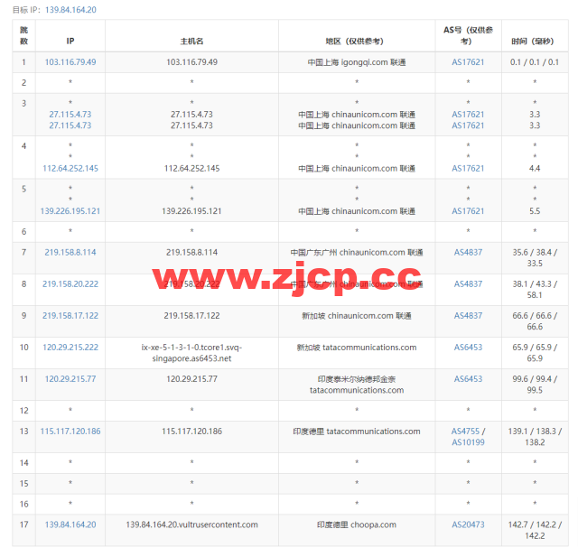 Vultr：印度新德里机房云服务器测评2022：下载速度、速度延迟、路由丢包、性能测评、流媒体解锁等插图14