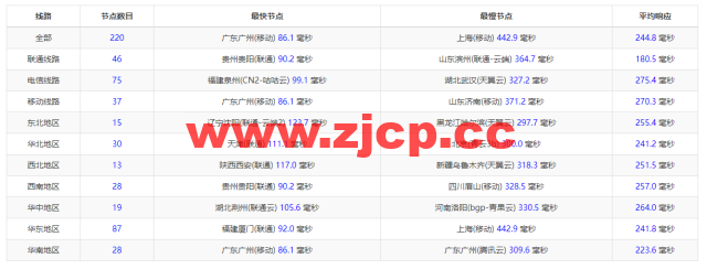 Vultr：印度班加罗尔机房云服务器测评2022：下载速度、速度延迟、路由丢包、性能测评、流媒体解锁等插图10