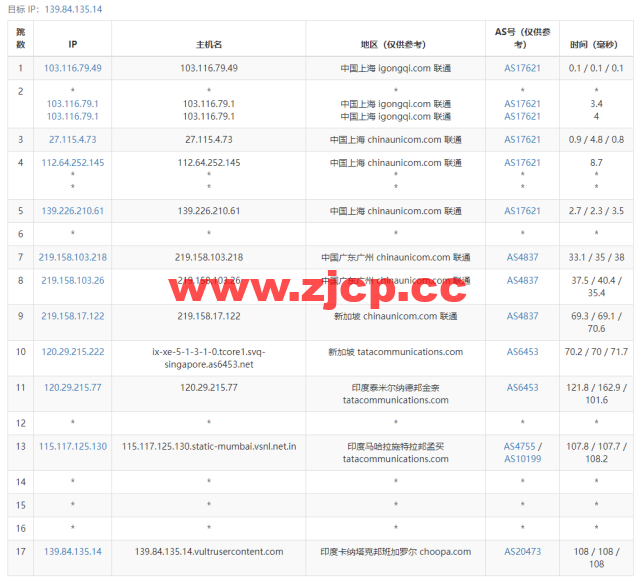 Vultr：印度班加罗尔机房云服务器测评2022：下载速度、速度延迟、路由丢包、性能测评、流媒体解锁等插图13
