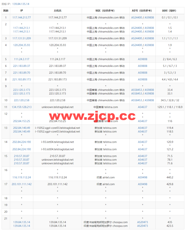 Vultr：印度班加罗尔机房云服务器测评2022：下载速度、速度延迟、路由丢包、性能测评、流媒体解锁等插图14