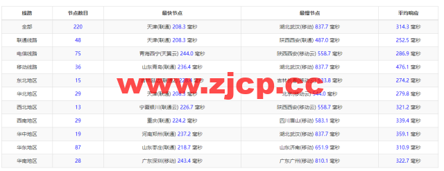 lightnode：英国伦敦机房VPS，1核/2G内存/50G硬盘/1000GB流量，月付$7.71起，配置/流媒体解锁/线路等简单测评插图11