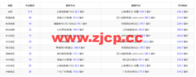 #补货#lightnode：中国台湾vps，1核/2G内存/50G硬盘/1000GB流量，月付$17.71，流媒体解锁/小时计费，简单测评