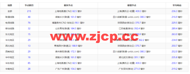 #补货#lightnode：中国台湾vps，1核/2G内存/50G硬盘/1000GB流量，月付$17.71，流媒体解锁/小时计费，简单测评插图11