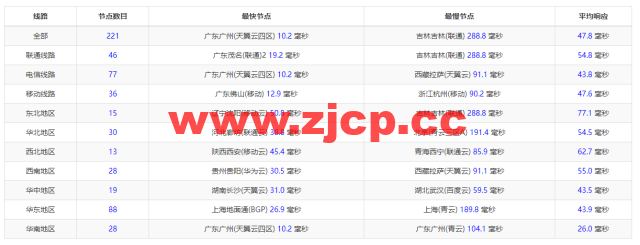 恒创科技：香港云服务器低至38元/月，解锁Netflix、Disney+等，简单测评插图11