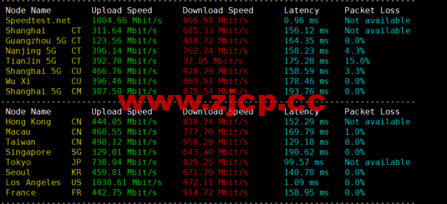 #2022年10月#iON Cloud：美国洛杉矶机房vps，1核/2G内存/40GB SSD/1TB流量/1Gbps带宽，$68/年，原生ip，解锁美区tiktok等，简单测评插图5