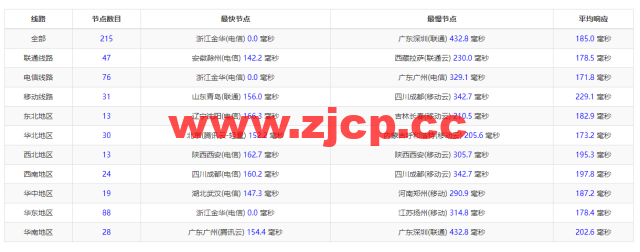#2022年10月#iON Cloud：美国洛杉矶机房vps，1核/2G内存/40GB SSD/1TB流量/1Gbps带宽，$68/年，原生ip，解锁美区tiktok等，简单测评插图10