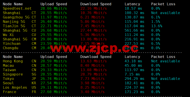 VPS Malaysia：马来西亚VPS，三网直连，1核/1G内存/25G SSD/2TB流量/100Mbps带宽，$7/月起，原生ip，解锁netflix、tiktok，简单测评插图5