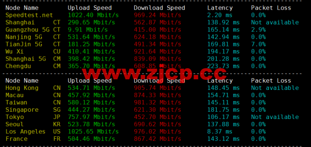 BuyVM：拉斯维加斯机房，AMD Ryzen和NVME存储高性能VPS，1Gbps不限流量，$3.50/月起，原生ip解锁美区tiktok，简单测评插图5