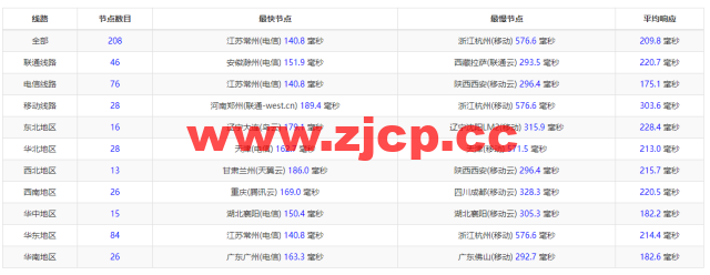 BuyVM：拉斯维加斯机房，AMD Ryzen和NVME存储高性能VPS，1Gbps不限流量，$3.50/月起，原生ip解锁美区tiktok，简单测评插图10