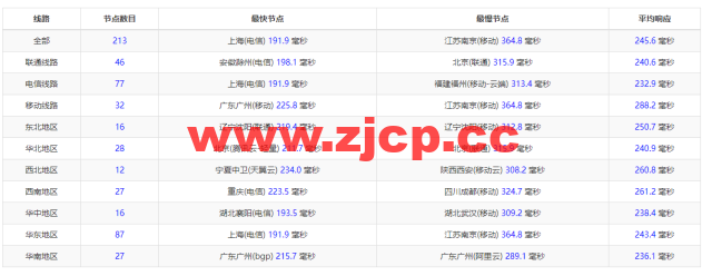 BuyVM：纽约机房，AMD Ryzen和NVME存储高性能VPS，1Gbps不限流量，$3.50/月起，原生ip解锁美区tiktok，简单测评插图10