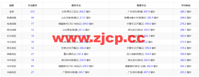 BuyVM：卢森堡机房，AMD Ryzen和NVME存储高性能VPS，1Gbps不限流量，$3.50/月起，原生ip解锁美区tiktok，简单测评插图10