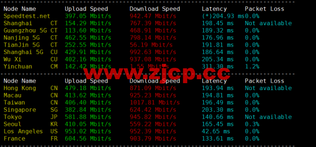 #2022年10月#iON Cloud：美国达拉斯机房vps，1核/2G内存/50GB SSD/2TB流量/1Gbps带宽，$8/月，原生ip，解锁美区tiktok等，简单测评插图5