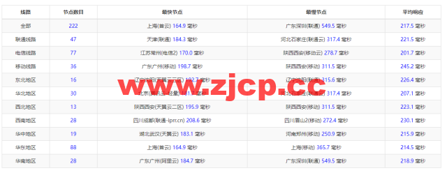 #2022年10月#iON Cloud：美国达拉斯机房vps，1核/2G内存/50GB SSD/2TB流量/1Gbps带宽，$8/月，原生ip，解锁美区tiktok等，简单测评插图10