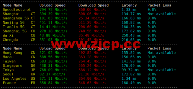 EtherNetservers：美国洛杉矶机房，年付12美元起，原生ip，解锁tiktok，简单测评插图5